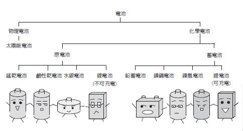 圖一 電池的分類